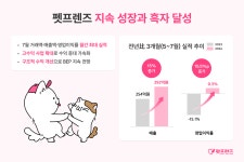 펫프렌즈, 역대 최대 월간 실적…매출성장·흑자 달성