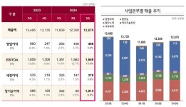 LG화학, 3Q 영업익 42.1%↓…석유화학 적자전환