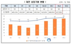 대전TP, 대전 상장기업 시총 61조 돌파… 올해 들어 9조 껑충