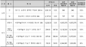 다음 주 서울 논현동 사무실 등 국유부동산 154건 대부·매각