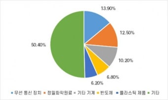 구미상의, 트럼프 관세정책 따른 ‘구미기업 영향 조사’ 발표