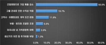 구미상의, 트럼프 관세정책 따른 ‘구미기업 영향 조사’ 발표