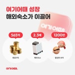 여기어때, 해외 숙소 성장에 호실적