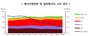 원전, 석탄 제치고 최대 발전원…신재생 비중 10% 첫돌파