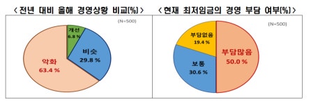 자영업자 10명 중 6명, 경영상황 악화…