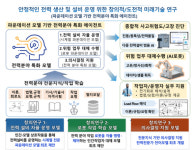 ETRI·한국남부발전, 전력산업용 AI 에이전트 만든다