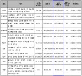 [캠코 공매] 다음 주 서울 잠실 아파트·청담동 건물 등 매각
