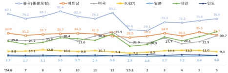 6월 ICT수출 220억달러, 4.7%↑…역대최대 실적, 반도체 사상최고