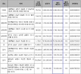 [캠코 공매] 다음 주 서울 송파구 아파트 등 매각