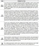 서울반도체·일진글로벌·타타대우 총 12개사 동반성장 미흡 낙제