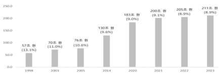 농식품산업 부가가치 211조…전체 산업의 8.9%