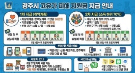 경주시, 고유가 피해지원금 지급…취약계층 최대 60만원