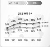 기아, 1분기 매출 역대최대…'관세 여파' 영업익 26% 감소