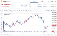 [08:15 가상자산] 비트코인, 미·이란 종전 협상 타결 소식에 상승