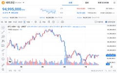 [08:02 가상자산] 비트코인, 美 클래리티 법안 연내 통과 불확실성에 약세