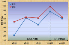 주간날씨와 농사