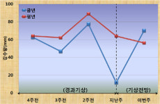 주간날씨와 농사