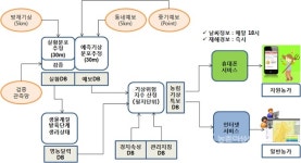 농업기상재해, 스마트폰이 감시한다