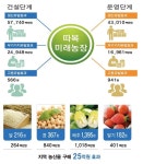 경기도, 따복미래농장 조성한다