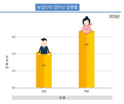 농촌여성들, 농작업 중 삐걱…안전․건강 위협 받는다