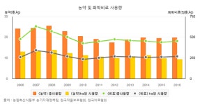 부실한 농약관리, 농민·소비자 건강 위협