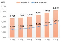 축산물 이력정보 활용 한우 사육·도축 분석 결과