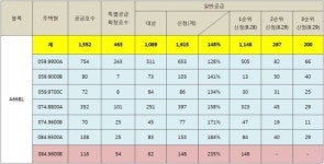 LH, 동탄2신도시 공공분양 평균 1.48대 1 마감