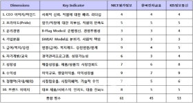 신용평가‧금융서비스 분야 1등은 나이스