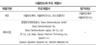 서울반도체, 탁원한 기술력…국내 첫 백색LED 특허 확보
