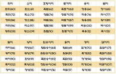 2015년은 청양의 해... 그럼 내 띠 년도엔 무슨색?