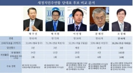 새정치민주 당대표 후보 5인