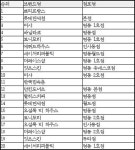 외국인이 가장 많이 방문한 쇼핑지는?