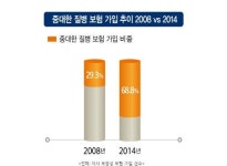 보험트렌드가 변화한다..젊을때, 질병중심, 변액보험