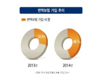 보험트렌드가 변화한다..젊을때, 질병중심, 변액보험