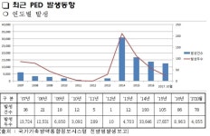 ‘돼지유행성설사 발생주의보’ 발령