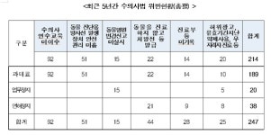 동물병원에 녹슨 실톱.20년 지난 약품이...