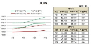 양재동 양곡도매시장서 경기미 14% 싸게 산다