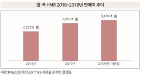 올해 즉석밥·죽 시장 13.9%↑ 예측
