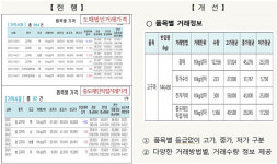 가락시장 가격산출 방법...현행 4단계 구성 방안 검토