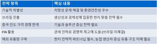 10년간의 준비···팜한농 테라도 수출 신화 지금도 ing