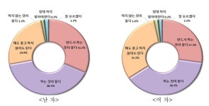 가정이 위태롭다 … 가족 유대감 약화