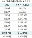 익산 백제역사유적 세계유산 등재 효과는?