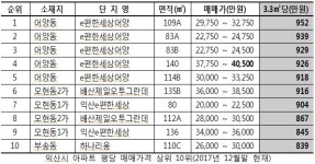 익산시 아파트 최고가 4억원 돌파