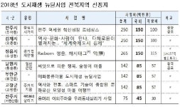 文 정부 올 도시재생 뉴딜사업, 전북 7곳 선정