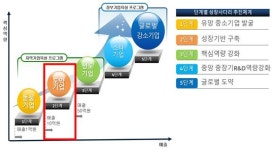 전북 도약기업 넘어 세계 선도하는 기업으로 도약