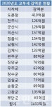 코로나19 '보릿고개'… 전북 재정난 현실로