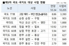 노을대교 등 전북 8개 노선 국도·국지도 예타 통과