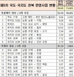 전북 국도･국지도 계획 역대 최대 1조3609억원 반영
