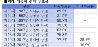 불붙은 대선 열기...최종 투표율 80% 넘을까?