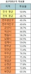 도민 절반, 투표권 내려놨다...6·1지방선거 도내 투표율 역대 '최저'